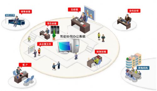 環球軟件協同辦公管理系統 價格 120000元 套